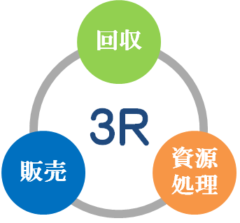 ３R